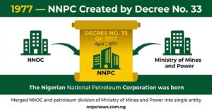 Historical milestone graphic showing Decree No 33 of 1977 merging NNOC and Ministry of Mines and Power to create NNPC on April 1 1977