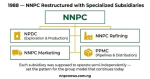 Organizational chart showing NNPC 1988 restructuring with four subsidiaries including NPDC for exploration and production, NNPC Refining, NNPC Marketing, and PPMC for pipelines and distribution