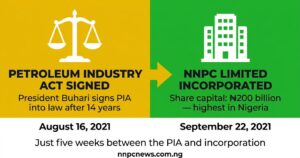 Split graphic showing left side Petroleum Industry Act signed August 16 2021 and right side NNPC Limited incorporated September 22 2021 with share capital of 200 billion naira
