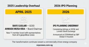 Two cards showing April 2025 leadership overhaul with Bayo Ojulari as GCEO and Ahmadu Musa Kida as board chairman, and 2026 IPO planning with listings considered on NYSE and London Stock Exchange