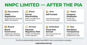 Eight feature cards showing NNPC Limited after PIA including CAMA registration, formal shareholding with MOFI and MOPI, self-funded revenue, company employees, board governance, separate regulatory functions, fiscal rule exemption, and mandatory transparency