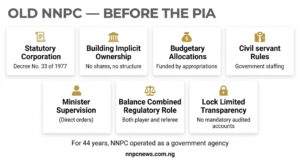 Seven feature cards showing old NNPC before PIA including statutory corporation, implicit ownership, budgetary allocations, civil service rules, ministerial supervision, combined regulatory role, and limited transparency