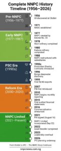 Comprehensive color-coded timeline of NNPC history from 1956 oil discovery through 1971 NNOC, 1977 NNPC creation, 1990s PSC era, reform era, 2021 PIA, to 2026 IPO planning