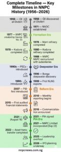 Comprehensive vertical timeline showing all key milestones in NNPC history from 1956 oil discovery through 1971 NNOC, 1977 NNPC creation, 1990s PSC era, deepwater discoveries, reform era, 2021 PIA, 2025 leadership overhaul, and 2026 IPO planning