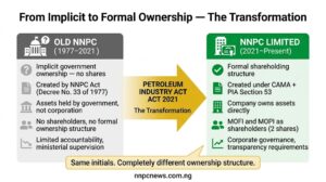 Before and after timeline showing old NNPC with implicit government ownership and no shares on left, transitioning through PIA 2021 to NNPC Limited with formal shareholding structure and MOFI/MOPI as shareholders on right