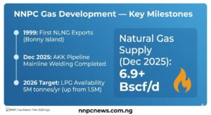 Timeline graphic showing NNPC gas development milestones including first NLNG exports in 1999, AKK pipeline completion in December 2025, and 2026 LPG target of 5 million tonnes annually