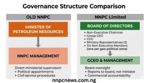 Flow chart comparing governance structure of old NNPC with ministerial supervision on left and NNPC Limited with board governance on right, showing shift from minister control to independent board oversight