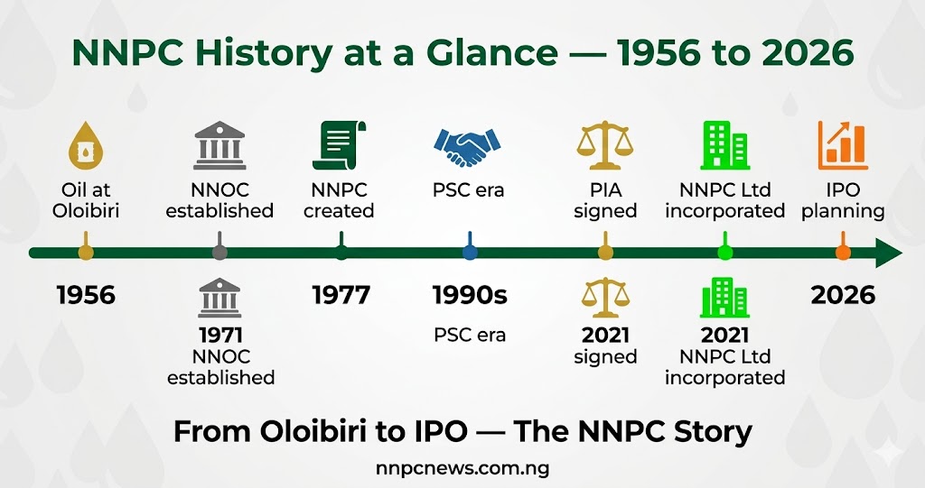 History of NNPC in Nigeria