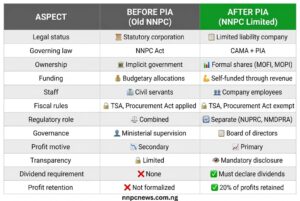 Comparison table showing twelve key differences between old NNPC before PIA and NNPC Limited after PIA including legal status, governing law, ownership, funding, staff, fiscal rules, regulatory role, governance, profit motive, transparency, dividend requirement, and profit retention