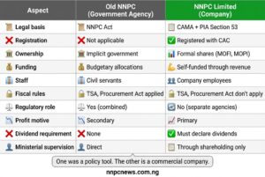 Comparison table showing ten key differences between old NNPC and NNPC Limited