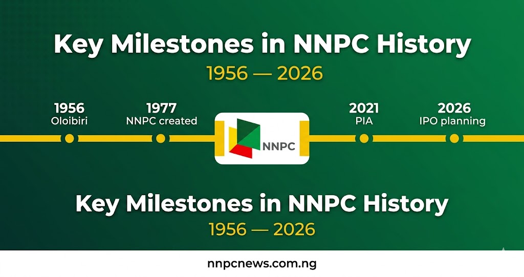 Key Milestones in NNPC History