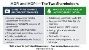 Side by side comparison of the two NNPC Limited shareholders showing MOFI representing financial interests on left and MOPI representing petroleum policy interests on right, each holding one share with voting rights and dividend entitlement