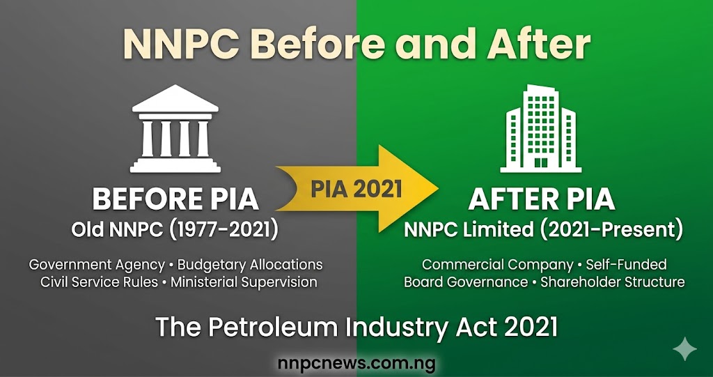 NNPC Before and After the Petroleum Industry Act (PIA)