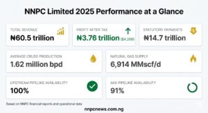KPI dashboard showing NNPC 2025 financial metrics including total revenue ₦60.5 trillion, profit after tax ₦3.76 trillion, statutory payments ₦14.7 trillion, crude production 1.62 million barrels per day, and gas supply 6,914 million standard cubic feet per day
