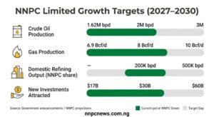 Progress bar dashboard showing NNPC future targets including crude production to 2 million bpd by 2027 and 3 million by 2030, gas production to 8 Bcf/d by 2027 and 10 Bcf/d by 2030, domestic refining output to 200,000 bpd by 2027 and 500,000 bpd by 2030, and new investments to $30 billion by 2027 and $60 billion by 2030