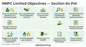 Grid layout showing the 10 objectives of NNPC Limited under Section 64 of the Petroleum Industry Act including commercial operations, concessionaire role, renewables, gas utilization, and national energy security