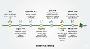 Horizontal timeline showing key milestones from NNPC establishment in 1977 through PIA 2021, incorporation, leadership changes in 2025, and proposed amendments in 2026