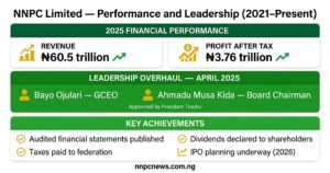Dashboard showing 2025 financial performance with revenue 60.5 trillion naira and profit 3.76 trillion naira, April 2025 leadership appointments of Bayo Ojulari as GCEO and Ahmadu Musa Kida as chairman, and key achievements including audited statements and IPO planning