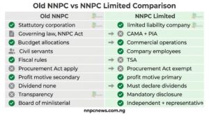 Side-by-side comparison chart showing differences between old NNPC and NNPC Limited across legal status, governing law, funding, staff, fiscal rules, profit motive, dividend requirement, transparency, and board composition