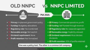 Side by side comparison showing old NNPC with policy implementation focus, budgetary allocations, combined regulatory role, no explicit renewable energy mandate, no dividend requirement, and no formal profit retention versus NNPC Limited with commercial operations and profit focus, self-funded revenue, separate regulatory role, explicit renewable energy allowed, mandatory dividend declaration, and 20 percent profit retention requirement