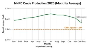 Line chart showing NNPC monthly crude production averages for 2025 ranging from 1.54 million to 1.62 million barrels per day with a dip in December due to maintenance