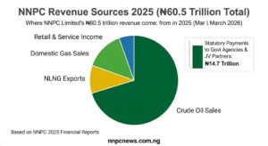Pie chart showing NNPC revenue sources with crude oil sales as largest segment at approximately 70 percent, followed by domestic gas, NLNG exports, and retail income