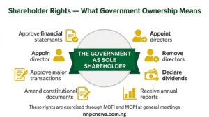 Seven icons representing key shareholder rights including approving financial statements, appointing directors, removing directors, declaring dividends, approving major transactions, amending constitutional documents, and receiving annual reports