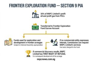 Flow diagram showing how 30 percent of NNPC Limited's profit oil and profit gas from production sharing contracts transfers to the Frontier Exploration Fund escrow account, used for exploration and development in frontier acreages, with NNPC Limited having first right of refusal for subsequent development if commercial discovery results