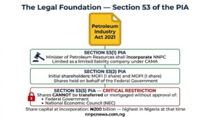 Legal framework diagram showing Section 53 of the PIA including incorporation requirement, initial shareholders MOFI and MOPI, and the restriction on share transfers requiring government and NEC approval
