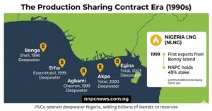 Map of Nigeria showing deepwater discoveries including Bonga, Erha, Agbami, Akpo, Egina and NLNG timeline from 1999