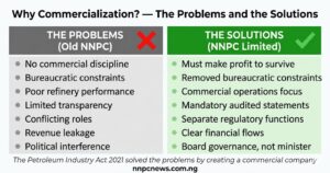 Side by side comparison showing problems of old NNPC including no commercial discipline, bureaucratic constraints, poor refinery performance, limited transparency, conflicting roles, revenue leakage, and political interference, and solutions of NNPC Limited including profit discipline, removed constraints, commercial focus, mandatory audits, regulatory separation, clear financial flows, and board governance