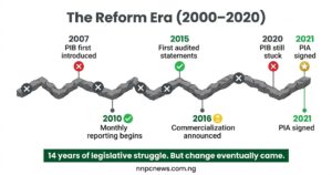 Rocky timeline showing Petroleum Industry Bill journey from 2007 to 2021 with milestones including monthly reporting, audited statements, commercialization announcement, and final PIA signing