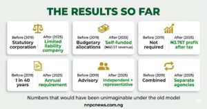 Six metric cards showing results of commercialization including legal status from statutory corporation to limited liability company, funding from budgetary allocations to self-funded 60.5 trillion naira revenue, profit reporting from not required to 3.76 trillion naira profit, audited statements from 1 in 40 years to annual requirement, board structure from advisory to independent, and regulatory role from combined to separate agencies