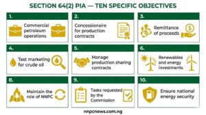 Grid of ten numbered objectives showing NNPC Limited's specific mandates including commercial petroleum operations, concessionaire for production contracts, remittance of proceeds, test marketing for crude oil, management of production sharing contracts, engagement in renewables, promotion of domestic gas utilization, maintaining NNPC role, carrying out Commission tasks, and ensuring national energy security