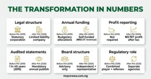 Six metric cards showing transformation from before PIA to after PIA including legal structure from statutory corporation to limited liability company, funding from budgetary allocations to self-funded 60.5 trillion naira revenue, profit reporting from not required to 3.76 trillion naira profit, audited statements from 1 in 40 years to annual requirement, board structure from advisory to independent, and regulatory role from combined to separate agencies