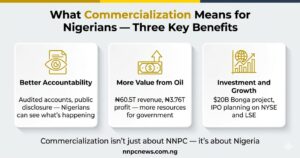 Three cards showing benefits for Nigerians including better accountability through audited accounts and public disclosure, more value from oil with 60.5 trillion naira revenue and 3.76 trillion naira profit, and investment and growth with 20 billion dollar Bonga project and IPO planning on NYSE and LSE