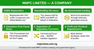 Six features of NNPC Limited as a company including CAMA registration, shareholding structure, no government funding, fiscal exemptions, regulatory separation, and profit requirements