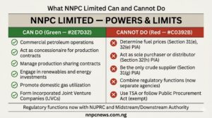 T-chart showing what NNPC Limited can do on left side in green with checkmarks including commercial operations and managing contracts, and what it cannot do on right side in red with X marks including determining fuel prices and acting as sole distributor