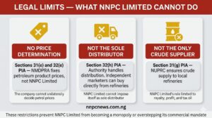 Three restriction cards showing what NNPC Limited cannot do including no power to determine fuel prices under Sections 31(e) and 32(e) PIA, not the sole distributor under Section 32(h) PIA allowing independent marketers to buy directly from refineries, and not the only crude supplier under Section 31(g) PIA with role restricted to royalty, profit, and tax oil