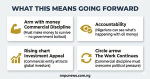 Four cards showing what the transformation means going forward including commercial discipline requiring self-funded operations, accountability through transparency requirements, investment appeal for global investors, and the ongoing work to overcome political pressure