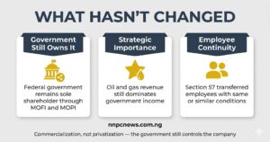 Three continuity cards showing what hasn't changed including government ownership through MOFI and MOPI, strategic importance to Nigerian economy, and employee continuity under Section 57 PIA