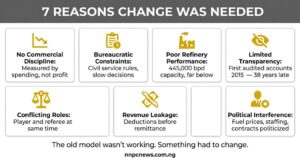 Seven problem cards showing why change was needed including no commercial discipline, bureaucratic constraints, poor refinery performance, limited transparency, conflicting roles, revenue leakage, and political interference