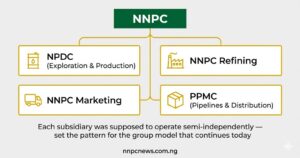 Organizational chart showing NNPC 1988 restructuring with four subsidiaries NPDC for exploration and production, NNPC Refining, NNPC Marketing, and PPMC for pipelines and distribution