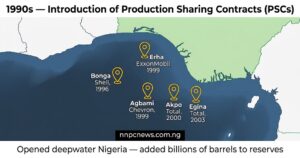 Map of Nigeria showing deepwater discoveries including Bonga 1996, Erha 1999, Agbami 1999, Akpo 2000, and Egina 2003 with explanation of how PSCs work