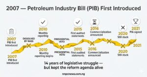 Rocky timeline showing PIB journey from 2007 introduction through 14 years of legislative struggle to PIA signing in 2021