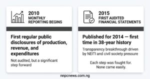 Two cards showing transparency reforms including 2010 monthly reporting as first regular public disclosures and 2015 first audited financial statements published after 38 years