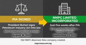 Split graphic showing left side Petroleum Industry Act signed August 16 2021 and right side NNPC Limited incorporated September 22 2021 with share capital of 200 billion naira