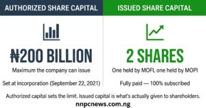 Two column comparison showing authorized share capital of 200 billion naira as maximum the company can issue, and issued share capital of 2 shares held by MOFI and MOPI fully paid