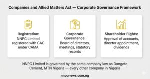 Three cards showing CAMA requirements including registration with CAC, corporate governance with board of directors and statutory records, and shareholder rights including approval of accounts and appointment of directors