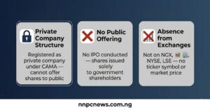 Three cards showing current listing status private company structure cannot offer shares to public, no public offering no IPO conducted shares only to government, absence from exchanges not on NGX NYSE or LSE no ticker symbol